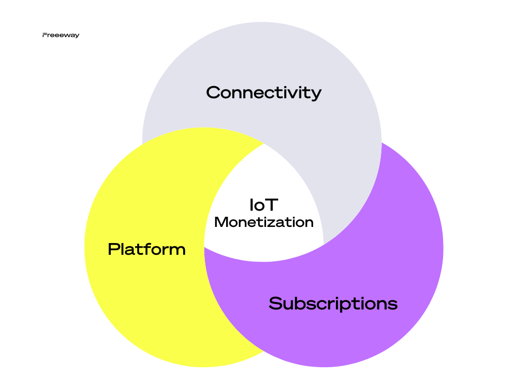 Venn diagram with three factors for IoT monetization which are connectivity, platform and subscriptions.